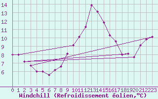 Courbe du refroidissement olien pour Feldberg-Schwarzwald (All)