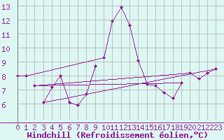 Courbe du refroidissement olien pour Frontone