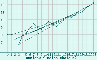 Courbe de l'humidex pour Mugla