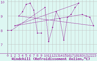 Courbe du refroidissement olien pour Lons-le-Saunier (39)