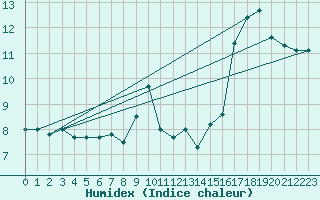 Courbe de l'humidex pour Vindebaek Kyst