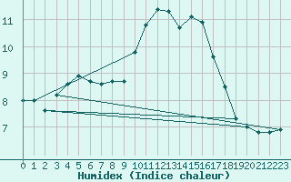 Courbe de l'humidex pour Leconfield