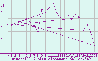 Courbe du refroidissement olien pour Mcon (71)