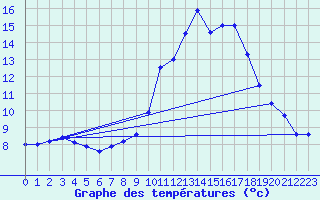 Courbe de tempratures pour Mcon (71)