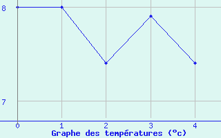 Courbe de tempratures pour Douelle (46)