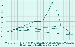 Courbe de l'humidex pour Angoulme - Brie Champniers (16)