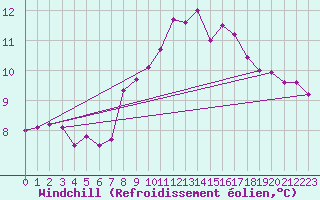 Courbe du refroidissement olien pour Poertschach