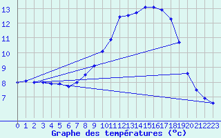 Courbe de tempratures pour Gardelegen