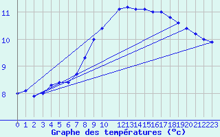 Courbe de tempratures pour Dellach Im Drautal