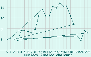 Courbe de l'humidex pour Nyon-Changins (Sw)