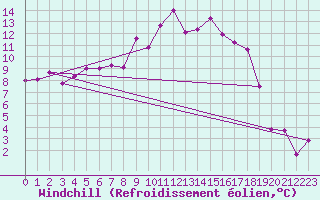 Courbe du refroidissement olien pour Idre