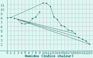 Courbe de l'humidex pour Dej