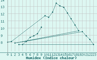 Courbe de l'humidex pour Charlwood