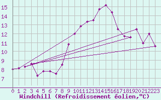 Courbe du refroidissement olien pour Mumbles