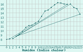 Courbe de l'humidex pour Dinard (35)