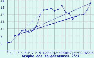 Courbe de tempratures pour Cap Sagro (2B)