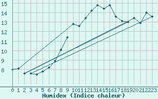 Courbe de l'humidex pour Rgusse (83)