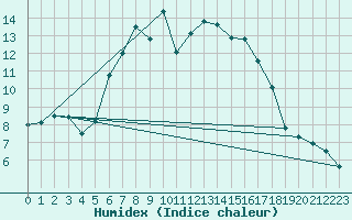 Courbe de l'humidex pour Blatten