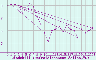 Courbe du refroidissement olien pour Ouessant (29)