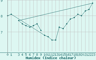 Courbe de l'humidex pour la bouée 62103