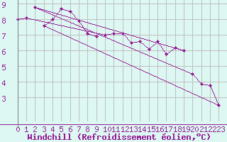 Courbe du refroidissement olien pour Tours (37)