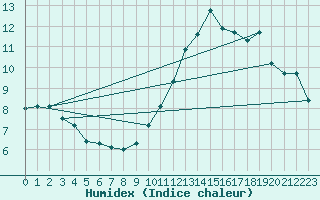 Courbe de l'humidex pour Metz (57)