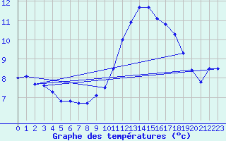 Courbe de tempratures pour Ruffiac (47)