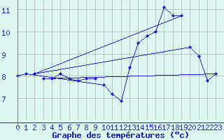 Courbe de tempratures pour Epinal (88)