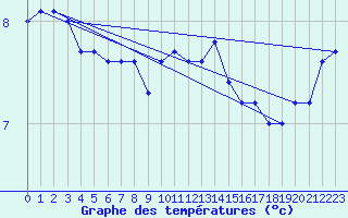 Courbe de tempratures pour Loftus Samos