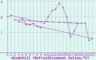 Courbe du refroidissement olien pour Avord (18)