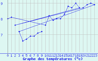 Courbe de tempratures pour Abbeville (80)