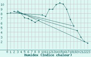 Courbe de l'humidex pour Grenoble/St-Etienne-St-Geoirs (38)