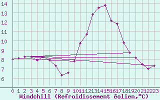 Courbe du refroidissement olien pour Toulouse-Blagnac (31)