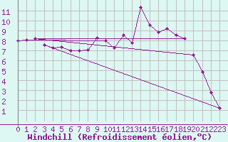 Courbe du refroidissement olien pour Beauvais (60)