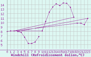 Courbe du refroidissement olien pour Xonrupt-Longemer (88)