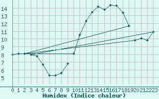 Courbe de l'humidex pour Xonrupt-Longemer (88)