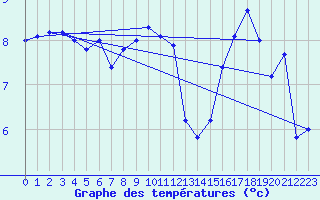 Courbe de tempratures pour Rodez (12)