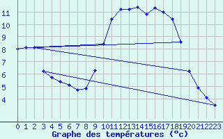 Courbe de tempratures pour Pointe de Socoa (64)