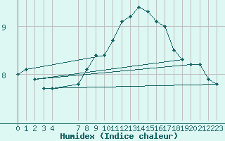 Courbe de l'humidex pour Voorschoten