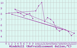 Courbe du refroidissement olien pour Rochegude (26)