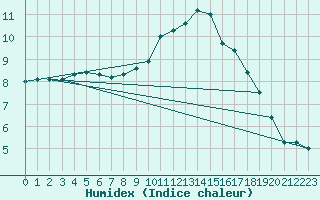 Courbe de l'humidex pour Lake Vyrnwy