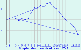 Courbe de tempratures pour Utsira Fyr