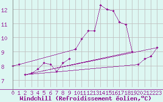 Courbe du refroidissement olien pour Magilligan