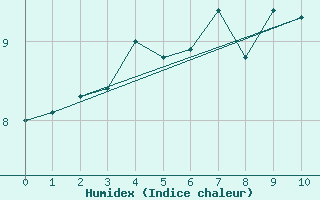 Courbe de l'humidex pour Pori Tahkoluoto