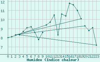 Courbe de l'humidex pour Munte (Be)