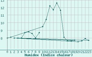 Courbe de l'humidex pour Belfort-Dorans (90)