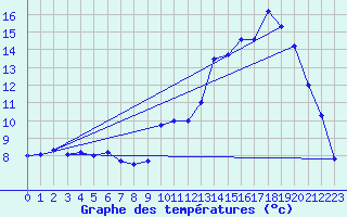 Courbe de tempratures pour Mirande (32)