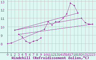 Courbe du refroidissement olien pour Sorcy-Bauthmont (08)