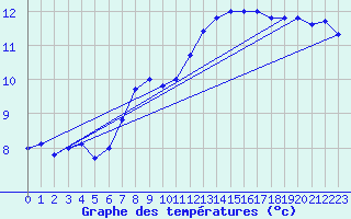 Courbe de tempratures pour Le Touquet (62)