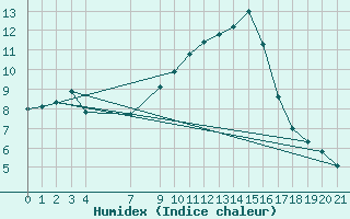 Courbe de l'humidex pour Simplon-Dorf